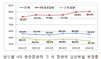 중증질환 집중·비급여 증가로 건강보험 보장률 하락