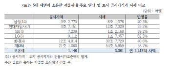 “국내 5대 재벌, 부동산 공시가격 낮아 매년 2200억 세금특혜”