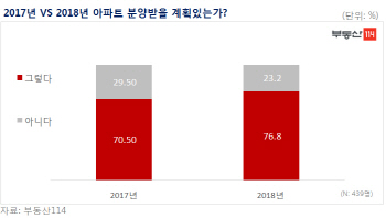 무주택자 절반 이상 “올해 분양 받겠다”