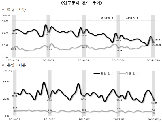 2월 출생아·혼인 또 역대최저…4년째 '신기록 행진'(상보)