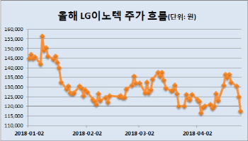 LG이노텍, 2분기 적자 예견에도 증권가 `매수` 외치는 이유