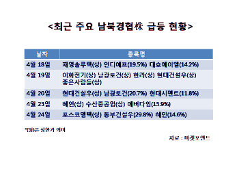 남북경협 기대감 여전…덜 오른 수혜업종 찾아라