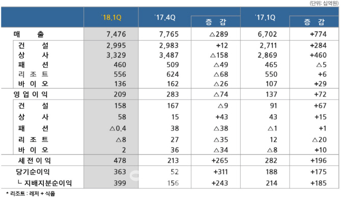 삼성물산 상사, 원자재값 상승에 1분기 실적 날다