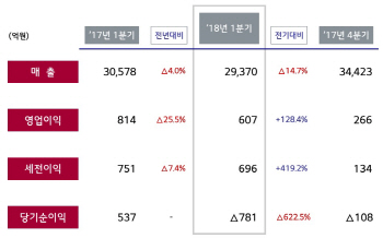 LG상사, 기저효과로 1Q 주춤…"시장 기대치 부합"