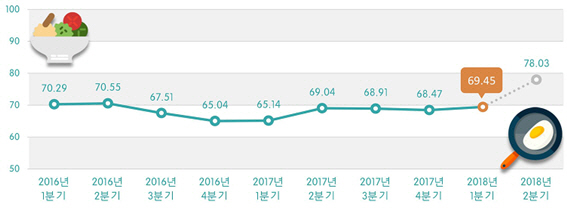 외식업주 체감경기 올들어 소폭 호전…외국음식↑출장음식↓