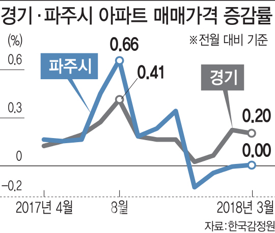 파주 부동산시장의 ‘두 얼굴’..토지 '후끈' vs 아파트 ‘썰렁’