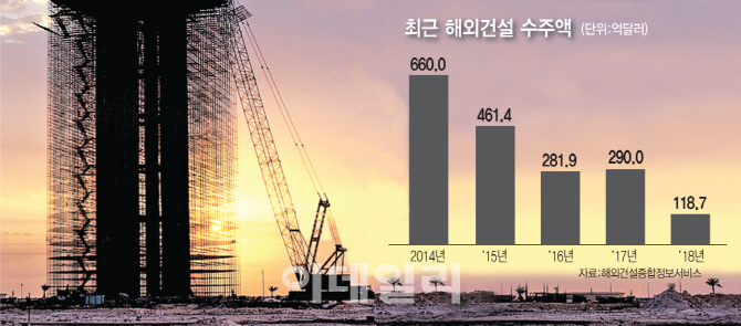 "유가 올라도 예전같지 않네" 해외수주 비상 걸린 건설업계