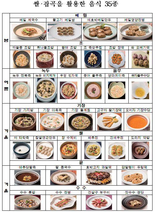 농촌진흥청, 계절별 쌀·잡곡 조리법 35종 개발