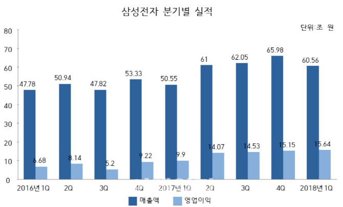 `반도체 질주` 삼성전자, 1Q 영업益 15.64조..사상 최대(상보)