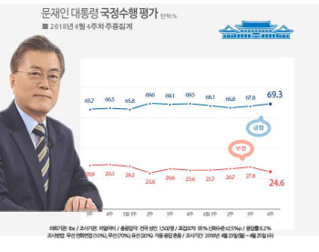 남북정상회담 D-1..文대통령 지지율 70% `육박`