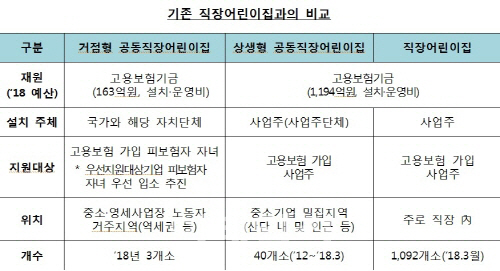 서울 노원·경기 시흥·인천 부평에 거점형 공동직장어린이집 설치