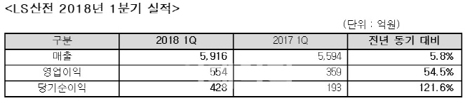 LS산전, 환율 악재 속 성장…사상 최대 1분기 영업익 달성