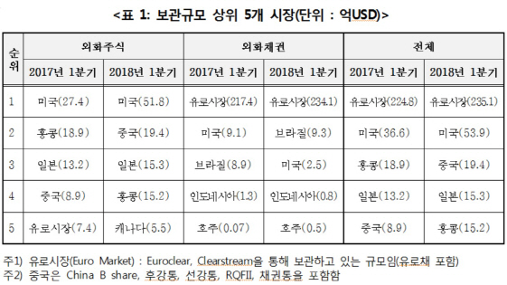 1분기 외화증권 보관규모 전년比 15.6%↑…아마존, 5.7억달러 최다