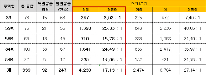 대림산업 'e편한세상 인창 어반포레' 1순위 마감..평균 17대 1