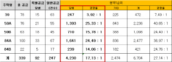 대림산업 'e편한세상 인창 어반포레' 1순위 마감..평균 17대 1