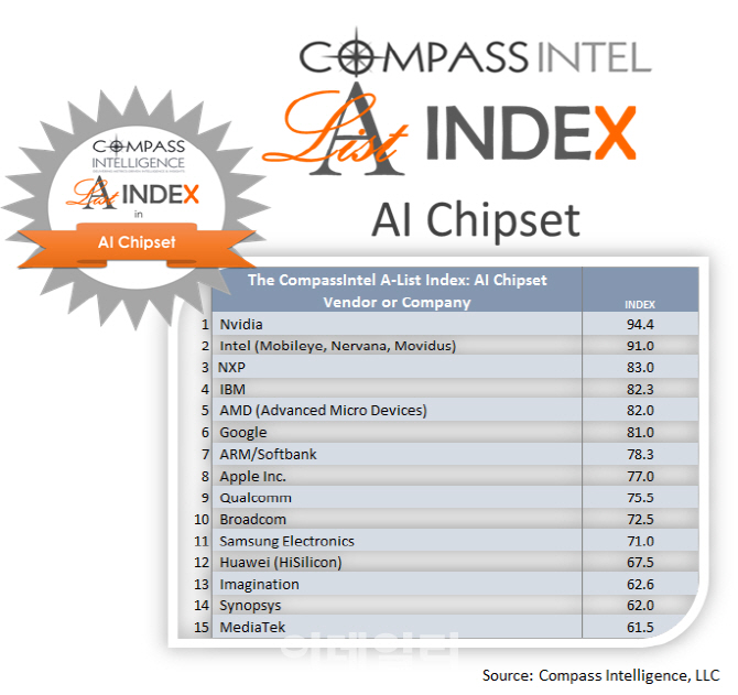 인공지능 반도체 세계 1위 `엔비디아`..韓 삼성 11위 유일