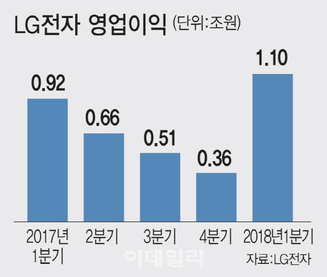 LG전자 가전·TV, 역대 최대 실적 '쌍끌이' (상보)