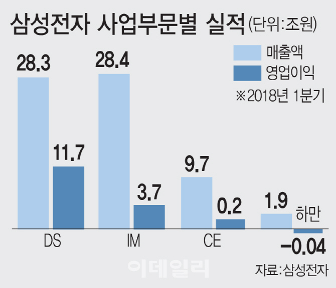 비수기에도 D램값 하이킥…삼성전자 '질주'