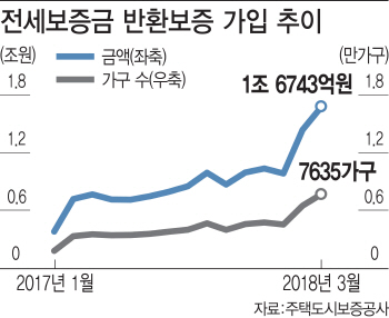 역전세난에 '깡통전세' 될라…전세보증보험 가입 급증