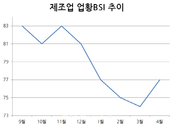 봄 타는 건설업…제조업 경제심리 5개월 만에 '반등'