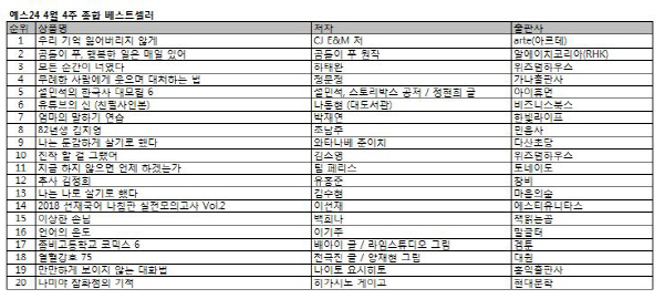 워너원 포토에세이, 베스트셀러 1위 재등극