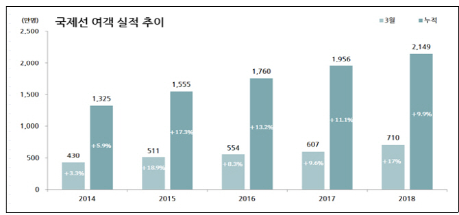 한국 찾는 요우커 1년 만에 늘었다 …전월比 10.4%↑