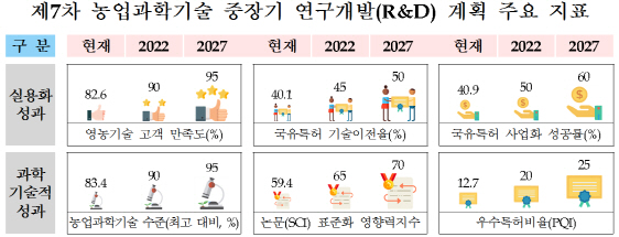 밭농업 기계화율 10년 내 58%→80% 끌어올린다