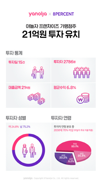 야놀자 가맹점주, 8퍼센트 통해 투자자 2786명 확보, 21억 규모