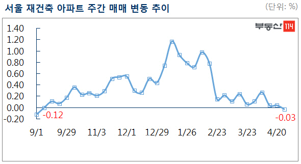 서울 재건축 아파트값, 33주만에 하락 반전