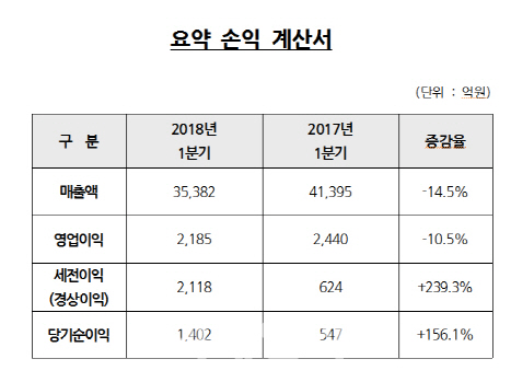 현대건설 1분기 영업익 10% 감소…대형공사 마무리 영향