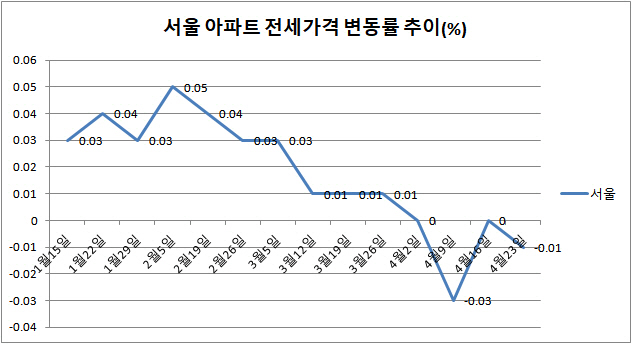 서울 아파트 전셋값 다시 하락세