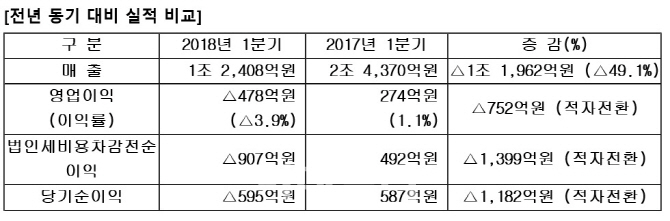 삼성중공업, 예고대로 1분기 부진…"재무구조 개선 지속"