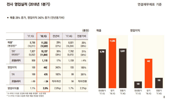 호텔신라, 1분기 영업익 340% 급증…면세부문이 견인