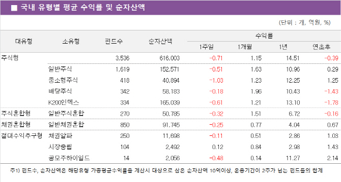 글로벌 증시 부진에 국내외 펀드도 '꽁꽁'