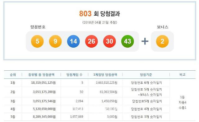 ‘803회 로또당첨번호’ 5, 9, 14, 26, 30, 43..보너스 2