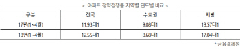 집값 조정에도 분양은 호황…1~4월 아파트 청약경쟁률 전년比 상승