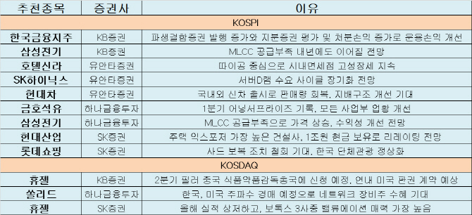 실적 개선·中 사드해빙주 `수혜` 전망