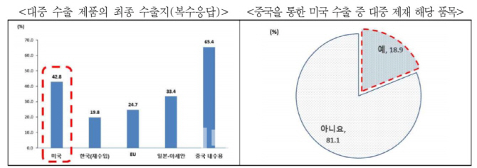 무역협회 "미·중 통상분쟁, 한국기업 영향 제한적"