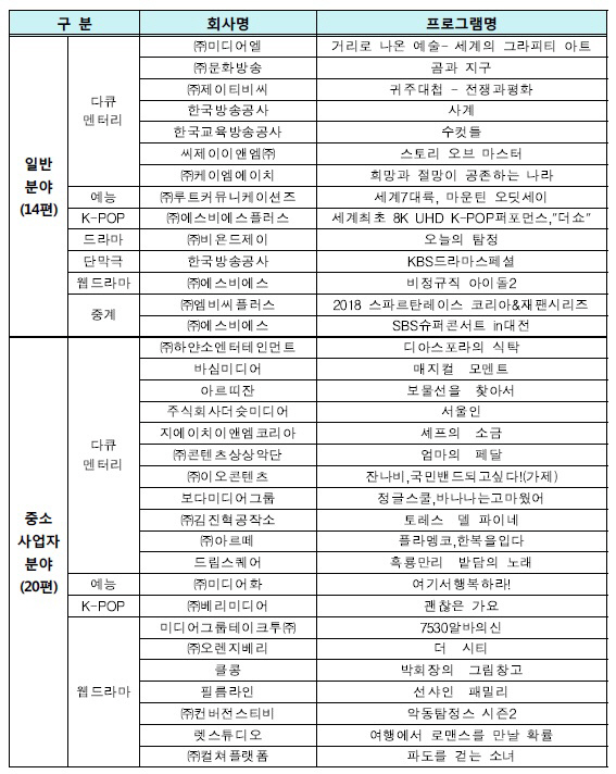 과기정통부, UHD 콘텐츠 제작지원작 발표..총 34편 선정