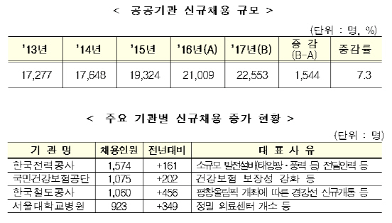 공공기관 338개 지난해 2.3만명 신규채용…1500명 더 뽑았다