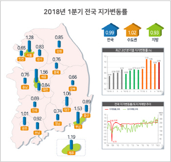 "재개발 덕분에"…올해 1분기 서울 동작·용산 땅값 날았다