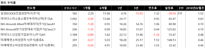 '감사의견 거절' 에프티이앤이, 운용사에도 불똥