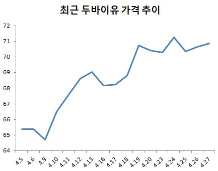 휘발윳값 더 오르나…韓銀 "유가 추가 상승할 수도"(종합)