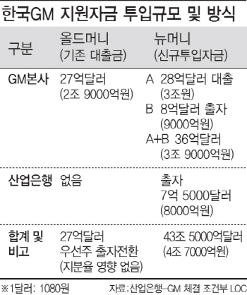 산은·GM, 뉴머니 4.7兆 투입…한국GM 재무구조 정상화 기대감