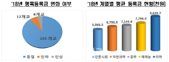 사립대 연간 등록금 742만원…전년대비 0.37% 인상