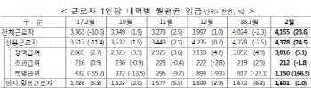 2월 상용·임시직 노동자 임금차이 288만원…역대 최대 수준
