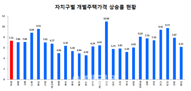 서울 단독주택 등 개별주택 공시가 전년比 평균 7.32% 상승