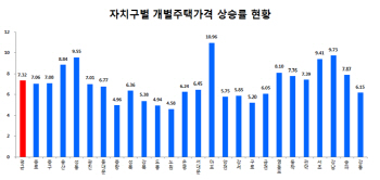 서울 단독주택 등 개별주택 공시가 전년比 평균 7.32% 상승