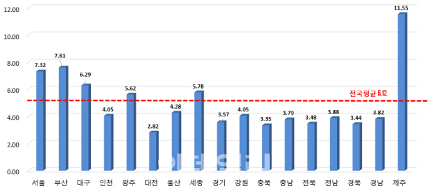 단독주택은 서울보다 제주가 핫해..전국 평균 2배 상승