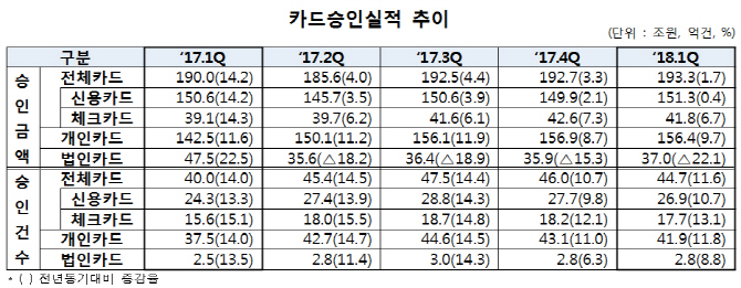 1분기 카드사용액 200兆 육박..평창 올림픽 등 영향